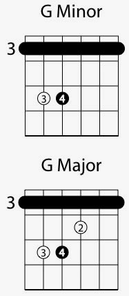 How To Recognize Guitar Chords