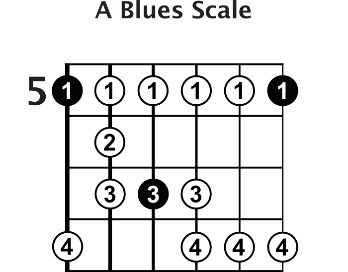 A Blues Scale