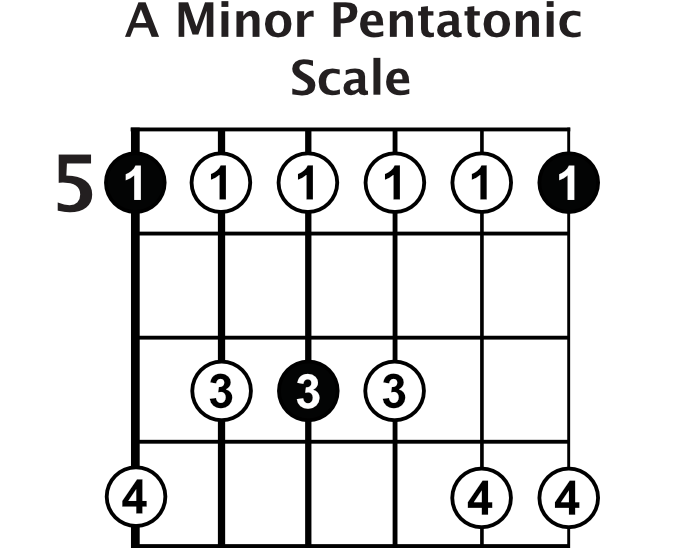 A Minor Pentatonic Scale