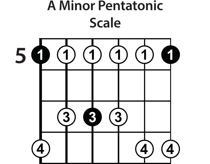 A Minor Pentatonic Scale