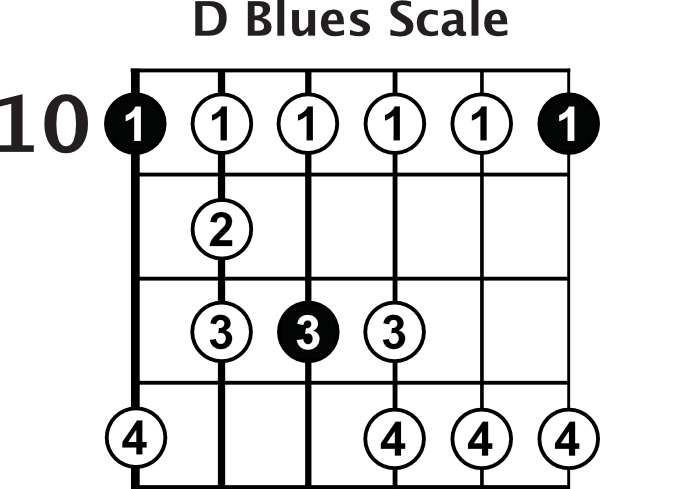 D Blues Scale