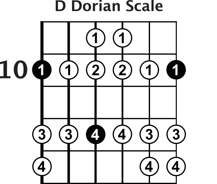 D Dorian Scale
