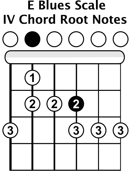 E Blues Scale 4 Chord Root Notes