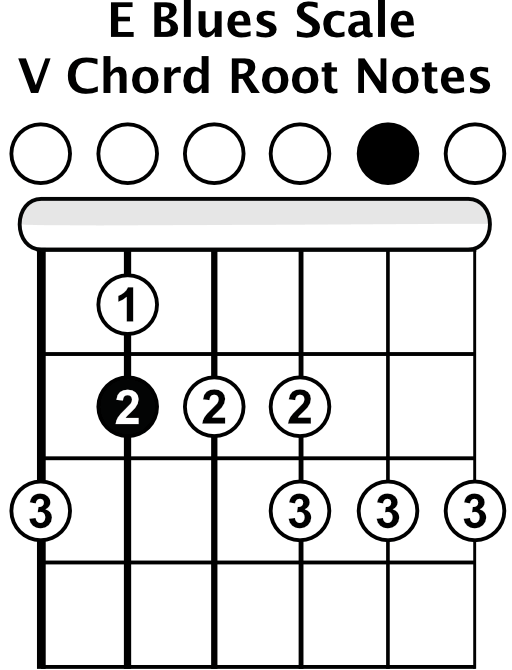 E Blues Scale 5 Chord Root Notes