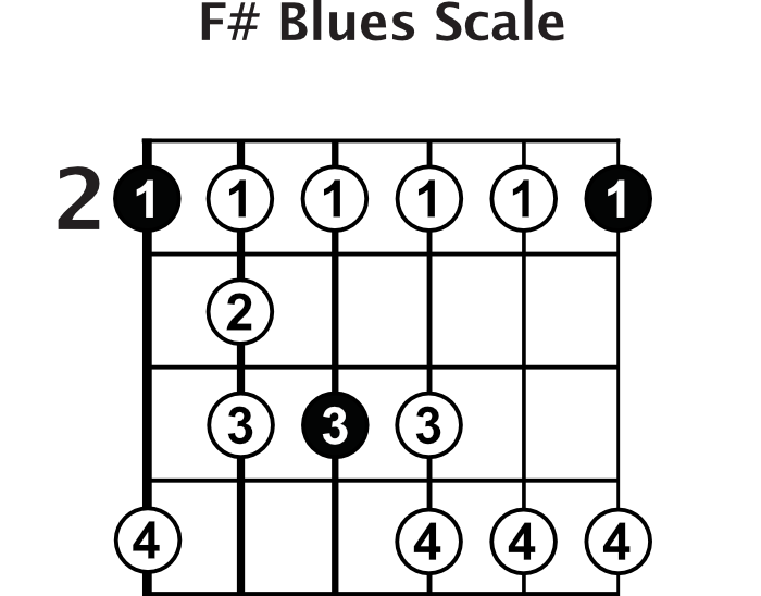F# Blues Scale