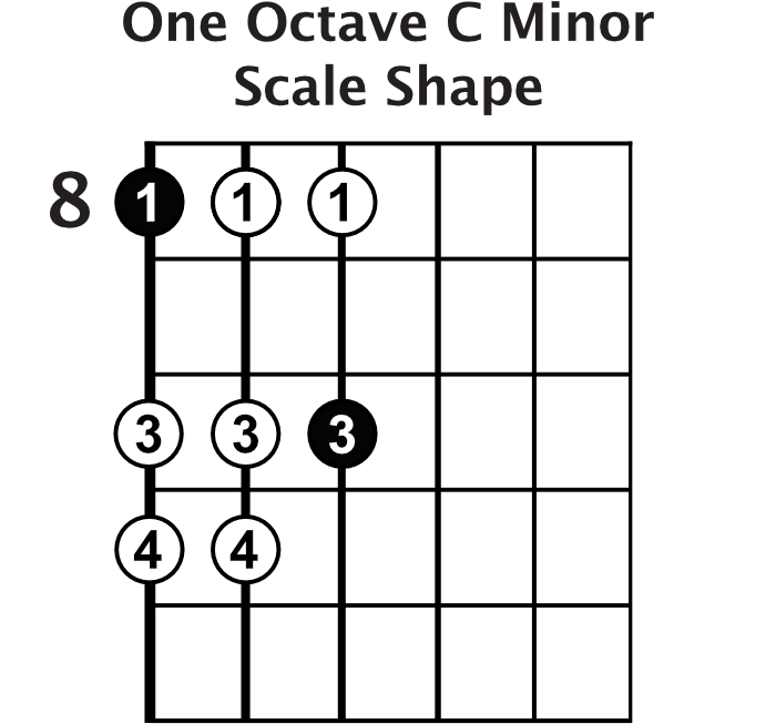 One Octave C Minor Scale Shape